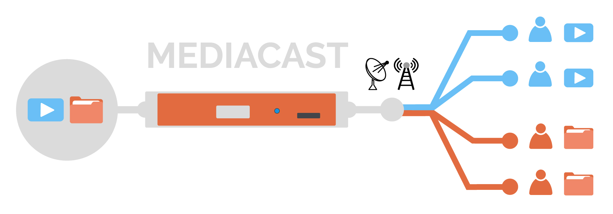 Mediacast - graph