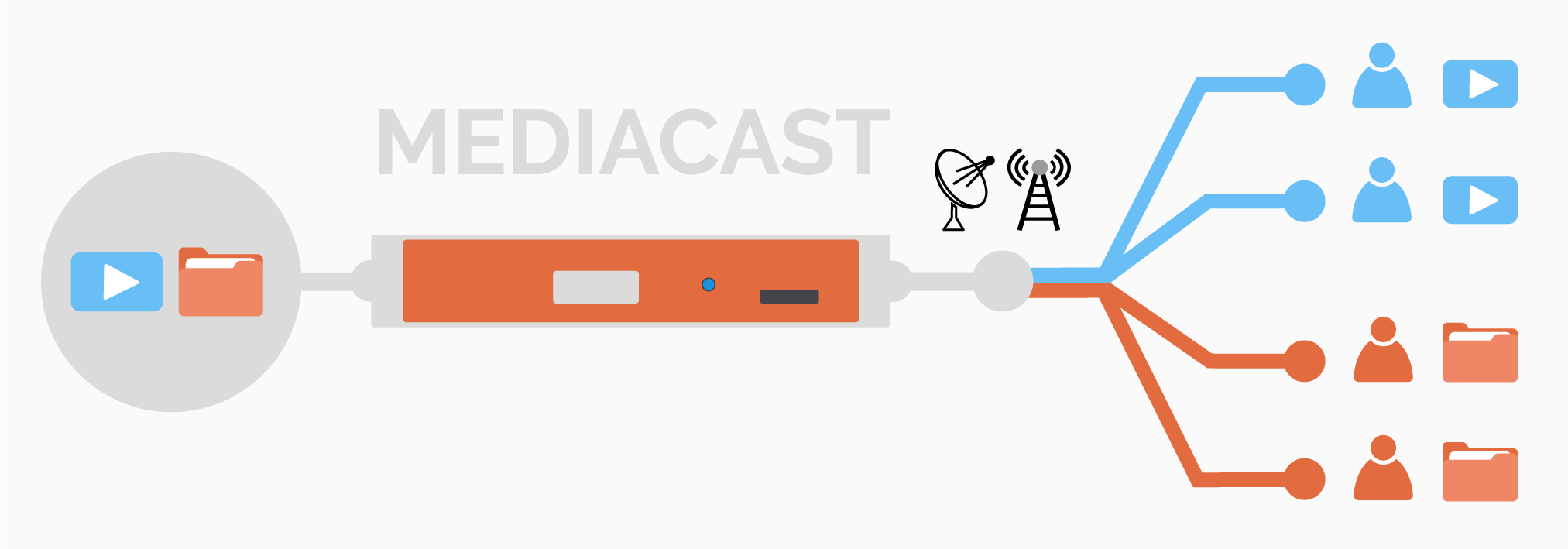 Mediacast - Maindata Multicast solution