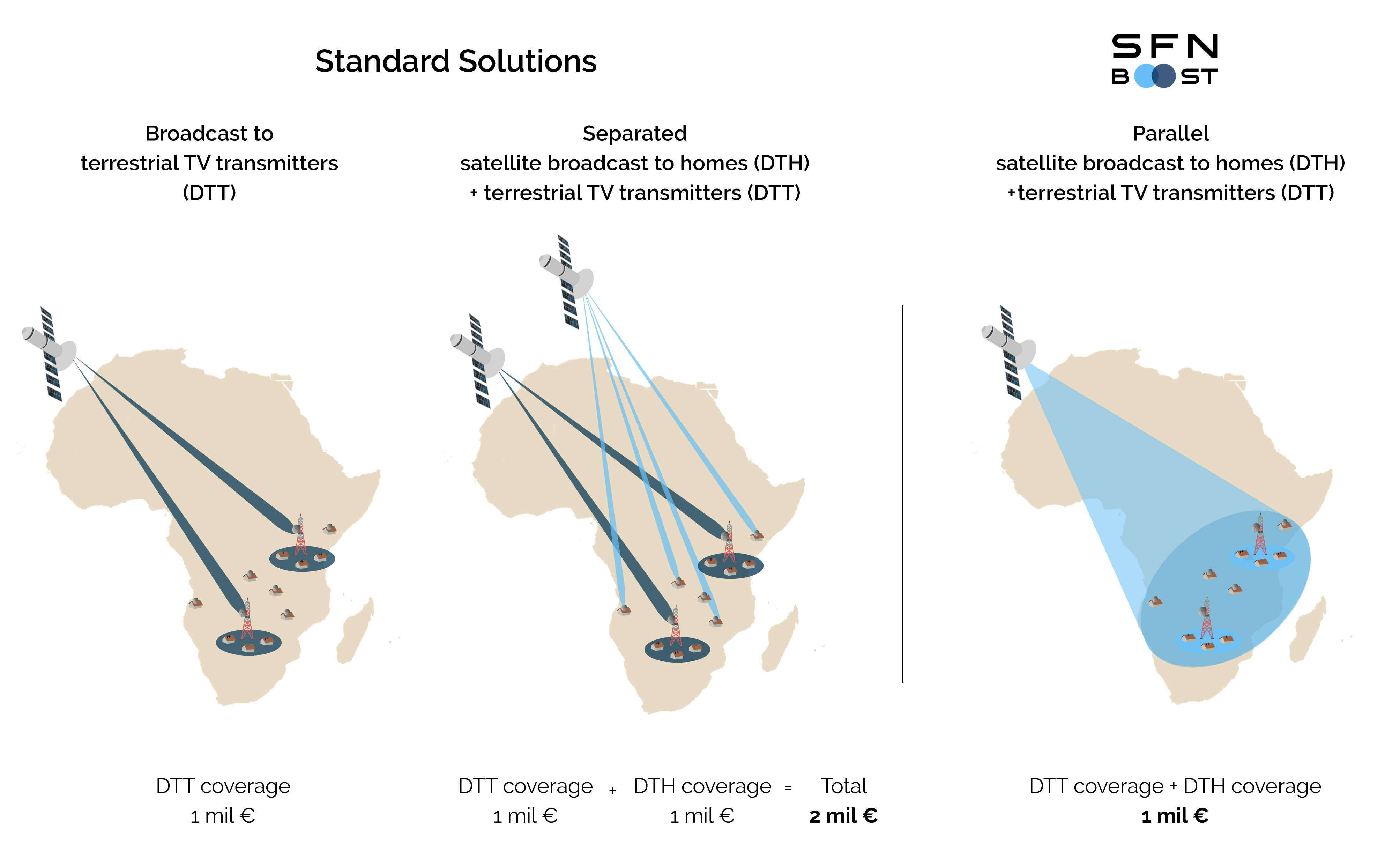 Parallel satellite broadcast to DTH and DTT- diagram