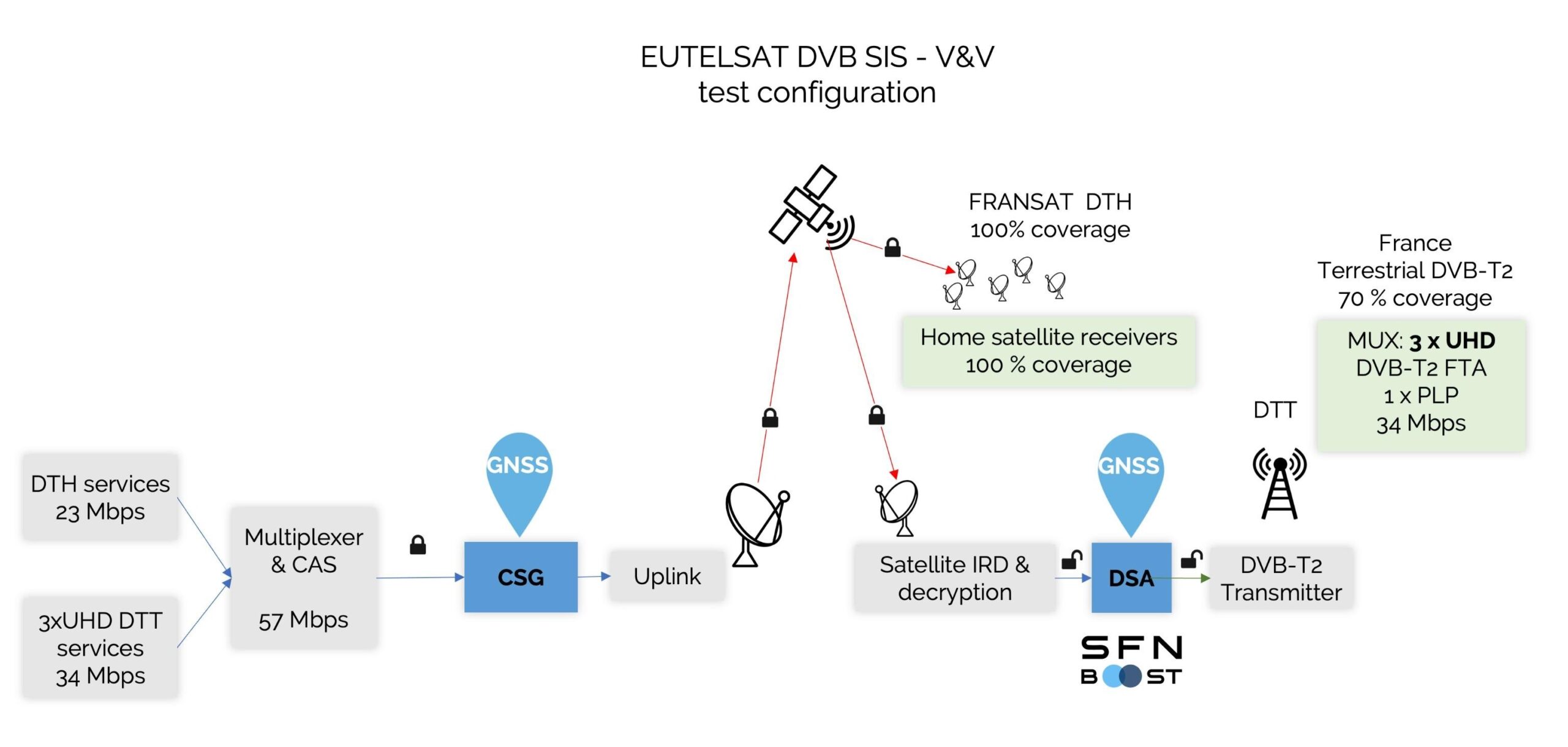 Eutelsat DVB-SIS V&V Test Configuration of MAINDATA's SFN Boost